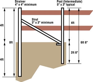 horse fence diagonal strut